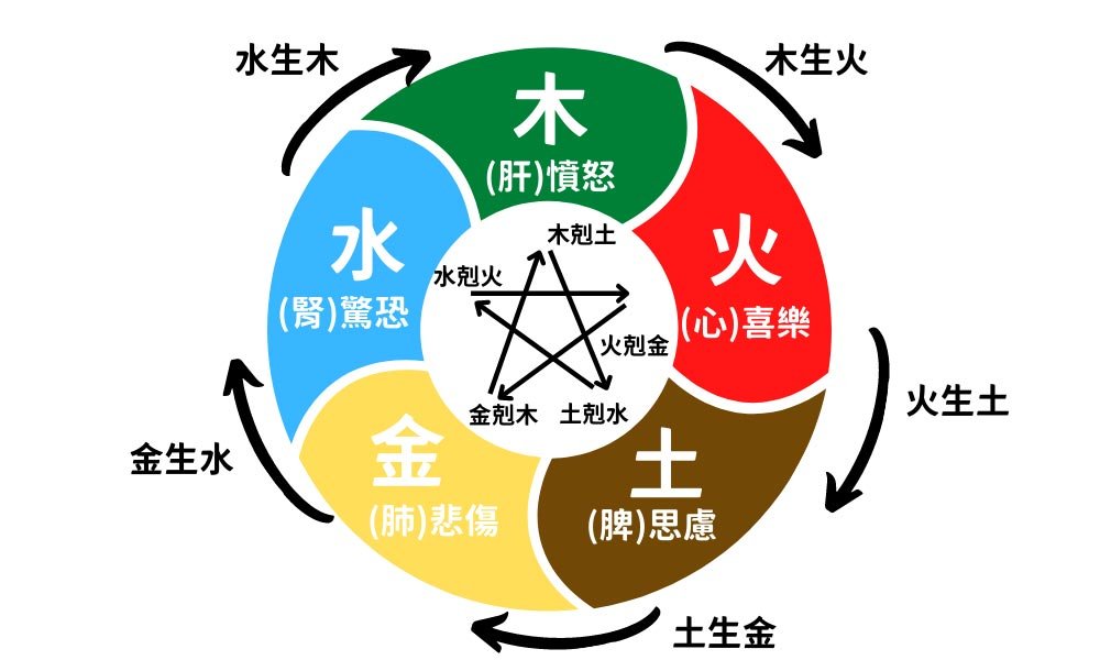 Feng Shui for Wealth
